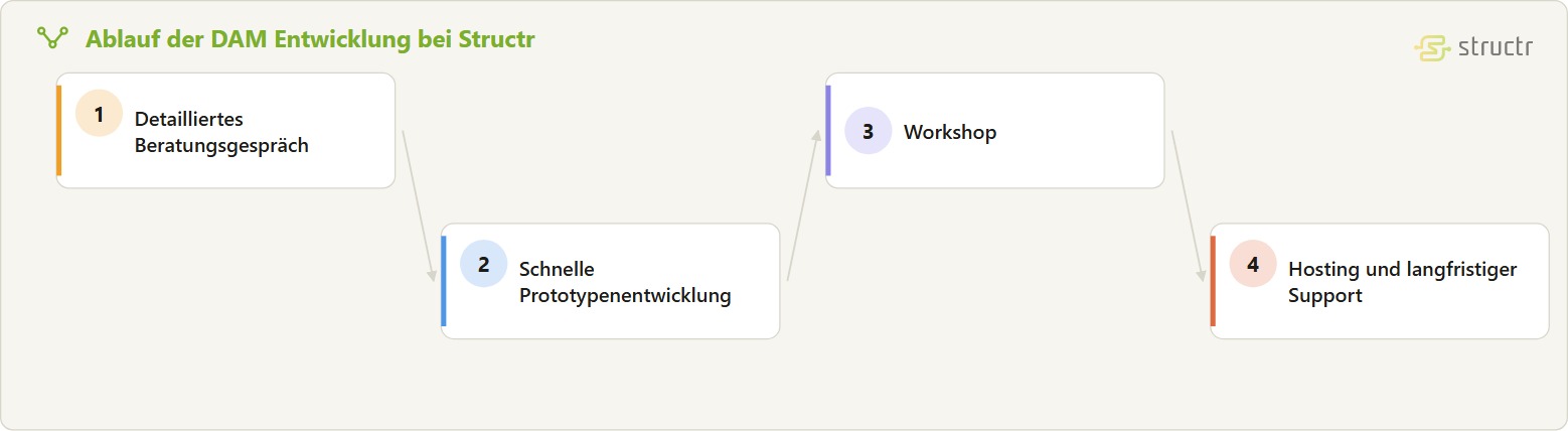 Prozesskette der DAM Entwicklung in vier Stufen: detailliertes Beratungsgespräch, schnelle Prototypenentwicklung, Workshop sowie Hosting und langfristiger Support.