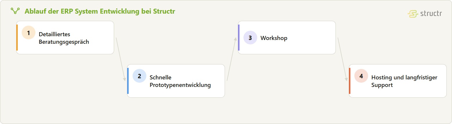 Prozesskette der ERP System Entwicklung in vier Stufen: detailliertes Beratungsgespräch, schnelle Prototypenentwicklung, Workshop sowie Hosting und langfristiger Support.