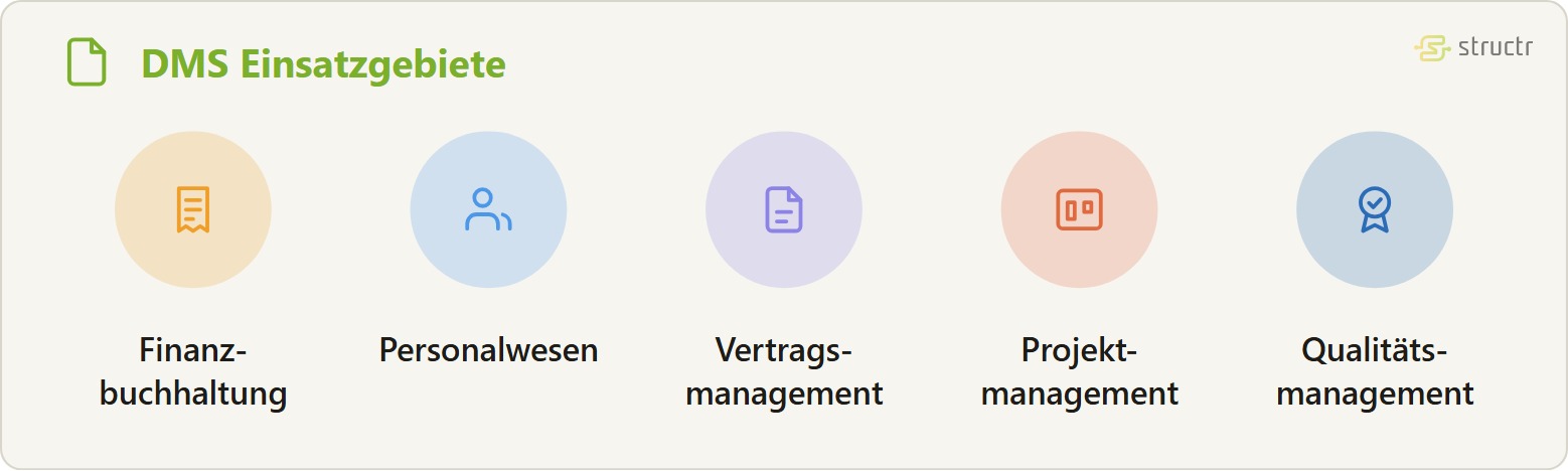 Icon-Reihe der DMS Einsatzgebiete: Finanzbuchhaltung, Personalwesen, Vertragsmanagement, Projektmanagement und Qualitätsmanagement.