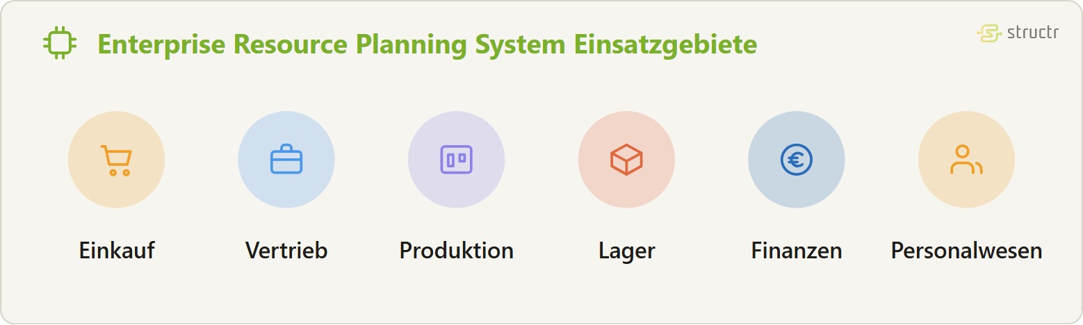 Icon-Reihe der Enterprise Resource Planning System Einsatzgebiete: Einkauf, Vertrieb, Produktion, Lager, Finanzen und Personalwesen.