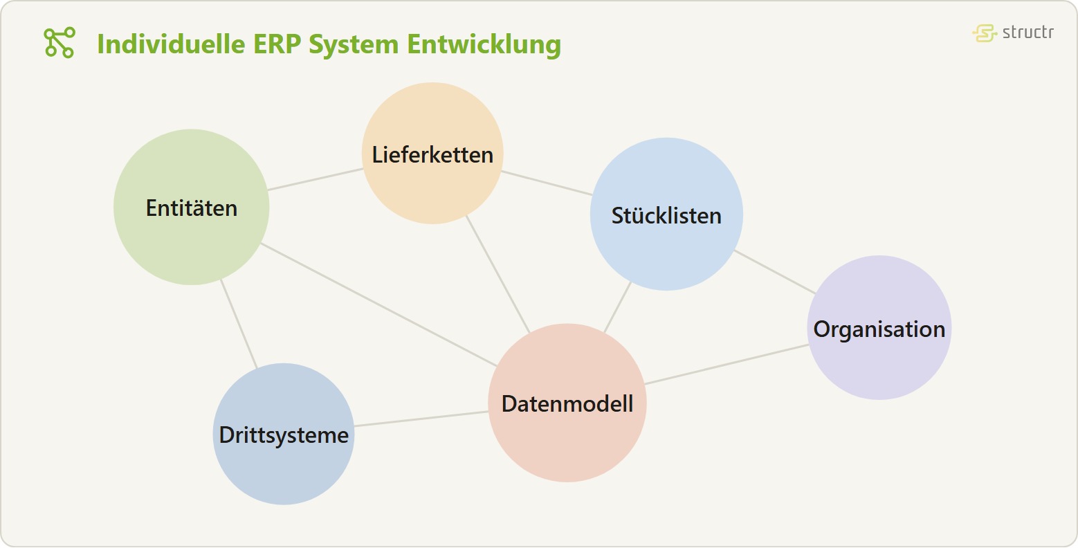 Objektgraph eines ERP Systems: die Knoten Entitäten, Lieferketten, Stücklisten, Organisation, Datenmodell und Drittsysteme sind ohne Hierarchie netzartig miteinander verknüpft.