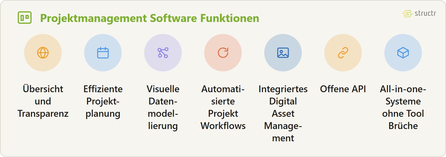 Icon-Reihe der Projektmanagement Software Funktionen: Übersicht und Transparenz, Effiziente Projektplanung, Visuelle Datenmodellierung, Automatisierte Projekt Workflows, Integriertes Digital Asset Management, Offene API und All-in-one-Systeme ohne Tool Brüche.