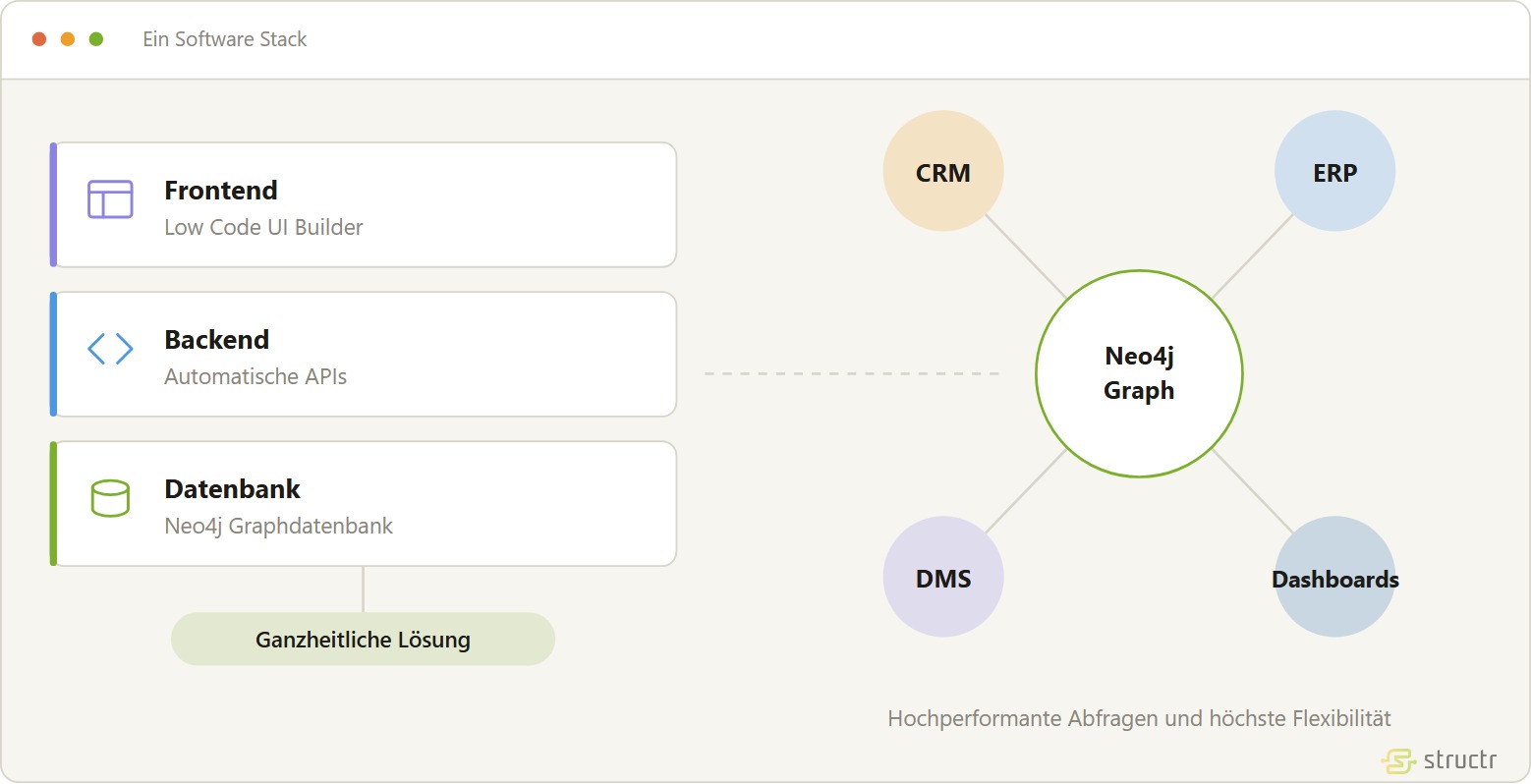 Schema des Structr-Software-Stacks: Frontend mit Low-Code-UI-Builder, Backend mit automatischen APIs und die Neo4j-Graphdatenbank liegen in einem Stack und verschmelzen zu einer ganzheitlichen Lösung; daneben ein Neo4j-Graph, an dem CRM, ERP, DMS und Dashboards hängen.