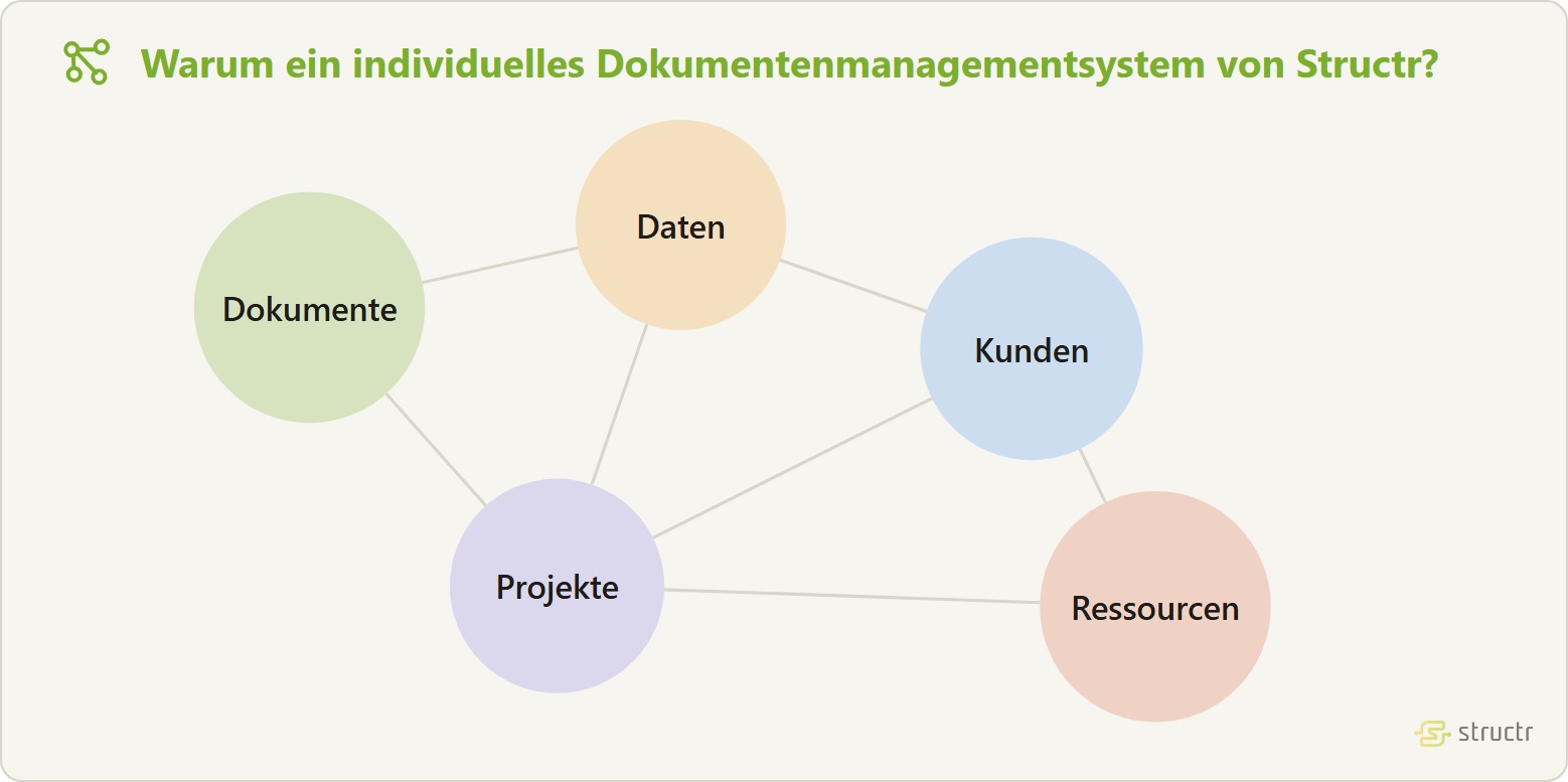 Objektgraph eines Dokumentenmanagementsystems: die Knoten Dokumente, Daten, Kunden, Projekte und Ressourcen sind ohne Hierarchie netzartig miteinander verknüpft.